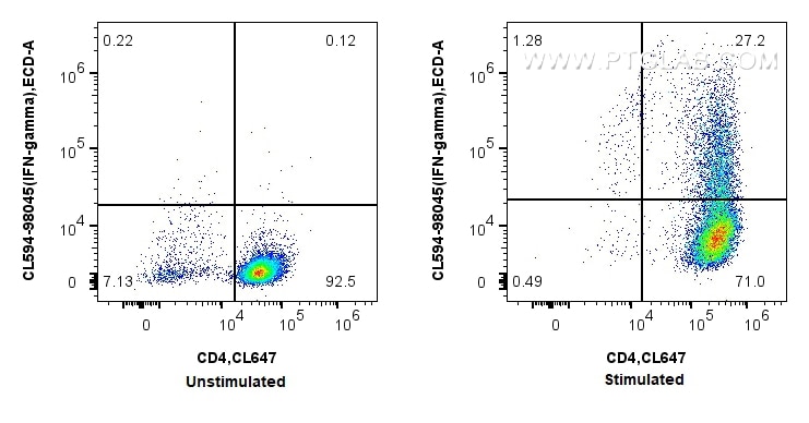 Flow cytometry (FC) experiment of C57BL/6 Th1-polarized splenocytes using CoraLite®594 Anti-Mouse IFN-gamma Rabbit Recombina (CL594-98045)