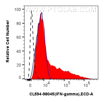 Flow cytometry (FC) experiment of C57BL/6 Th1-polarized splenocytes using CoraLite®594 Anti-Mouse IFN-gamma Rabbit Recombina (CL594-98045)