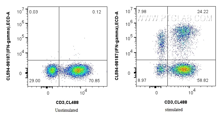 Flow cytometry (FC) experiment of human PBMCs using CoraLite®594 Anti-Human IFN-gamma Rabbit Recombina (CL594-98187)