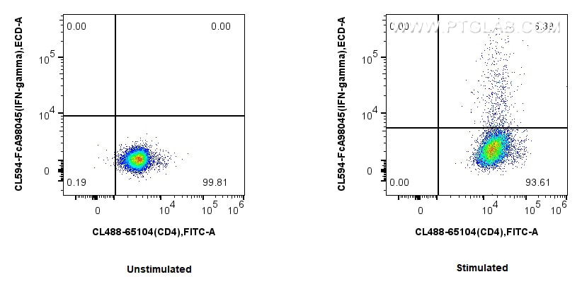 FC experiment of C57BL/6 Th1-polarized splenocytes using CL594-FcA98045 Flow cytometry (FC) experiment of C57BL/6 Th1-polarized splenocytes using FcZero-rAb® CoraLite® Plus 594 Anti-Mouse IFN-gamm (CL594-FcA98045)