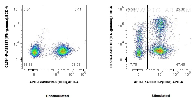 FC experiment of human PBMCs using CL594-FcA98187 Flow cytometry (FC) experiment of human PBMCs using FcZero-rAb® CoraLite® Plus 594 Anti-Human IFN-gamm (CL594-FcA98187)