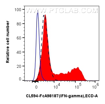 FC experiment of human PBMCs using CL594-FcA98187 Flow cytometry (FC) experiment of human PBMCs using FcZero-rAb® CoraLite® Plus 594 Anti-Human IFN-gamm (CL594-FcA98187)