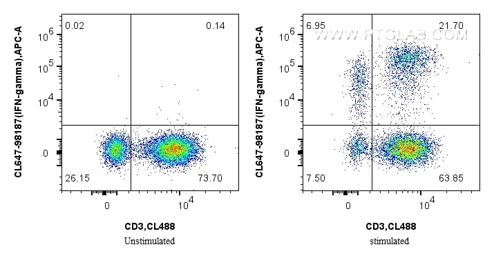Flow cytometry (FC) experiment of human PBMCs using CoraLite® Plus 647 Anti-Human IFN-gamma Rabbit Rec (CL647-98187)