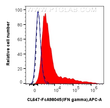 Flow cytometry (FC) experiment of C57BL/6 Th1-polarized splenocytes using FcZero-rAb™ CoraLite® Plus 647 Anti-Mouse IFN-gamm (CL647-FcA98045)