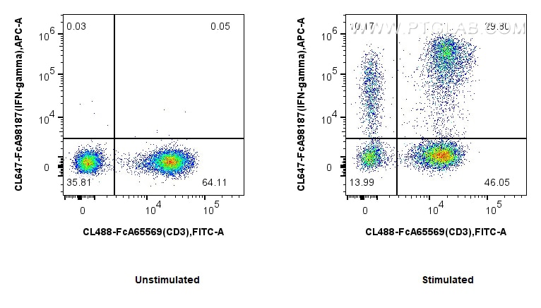 FC experiment of human PBMCs using CL647-FcA98187 Flow cytometry (FC) experiment of human PBMCs using FcZero-rAb® CoraLite® Plus 647 Anti-Human IFN-gamm (CL647-FcA98187)