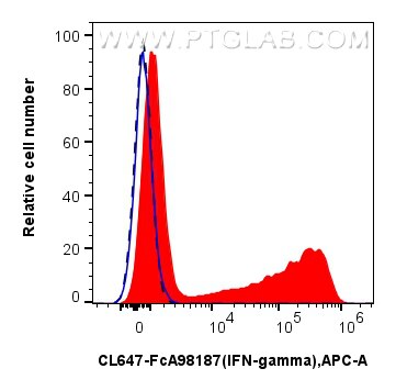 FC experiment of human PBMCs using CL647-FcA98187 Flow cytometry (FC) experiment of human PBMCs using FcZero-rAb® CoraLite® Plus 647 Anti-Human IFN-gamm (CL647-FcA98187)