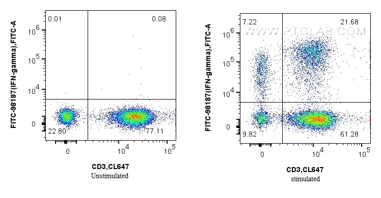 Flow cytometry (FC) experiment of human PBMCs using FITC Plus Anti-Human IFN-gamma Rabbit Recombinant  (FITC-98187)