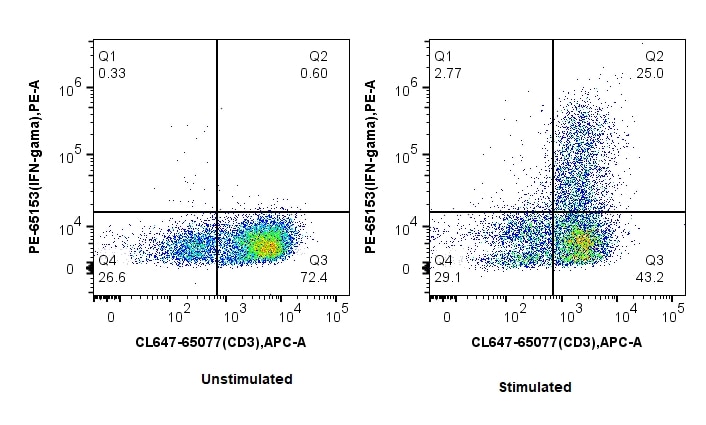 Flow cytometry (FC) experiment of mouse splenocytes using PE Anti-Mouse IFN gamma (XMG1.2) (PE-65153)