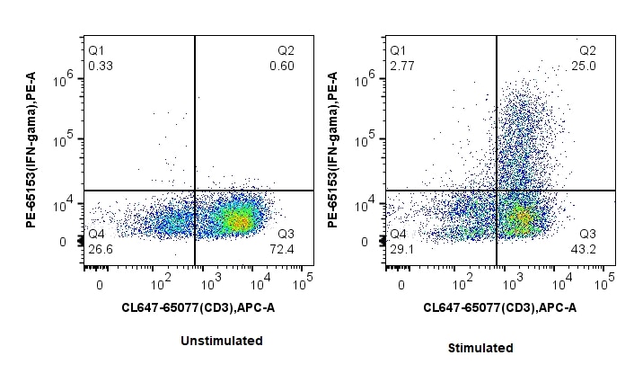 FC experiment of mouse splenocytes using PE-65153