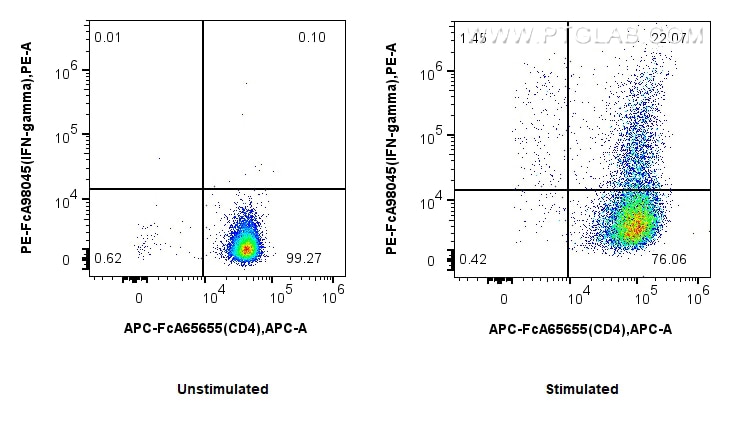 Flow cytometry (FC) experiment of C57BL/6 Th1-polarized splenocytes using FcZero-rAb™ PE Anti-Mouse IFN-gamma Rabbit Recombi (PE-FcA98045)