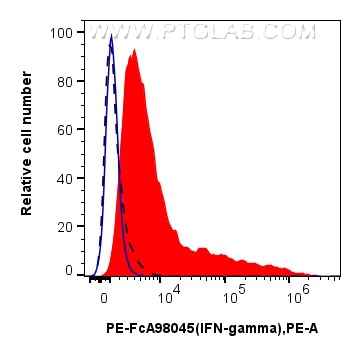 Flow cytometry (FC) experiment of C57BL/6 Th1-polarized splenocytes using FcZero-rAb™ PE Anti-Mouse IFN-gamma Rabbit Recombi (PE-FcA98045)