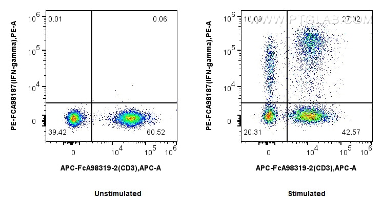 FC experiment of human PBMCs using PE-FcA98187 Flow cytometry (FC) experiment of human PBMCs using FcZero-rAb® PE Anti-Human IFN-gamma Rabbit Recombi (PE-FcA98187)
