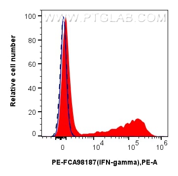 FC experiment of human PBMCs using PE-FcA98187 Flow cytometry (FC) experiment of human PBMCs using FcZero-rAb® PE Anti-Human IFN-gamma Rabbit Recombi (PE-FcA98187)