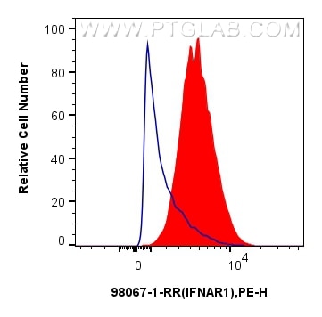 Flow cytometry (FC) experiment of U-937 cells using Anti-Human IFNGR1/CD119 Rabbit Recombinant Antibod (98067-1-RR)