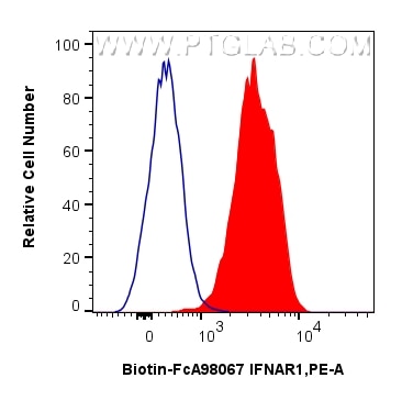 Flow cytometry (FC) experiment of U-937 cells using FcZero-rAb® Biotin Anti-Human IFNAR1 Rabbit Recomb (Biotin-FcA98067)