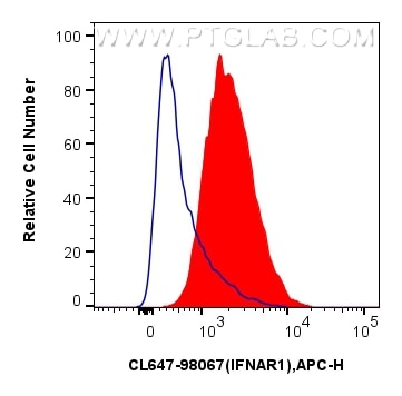 Flow cytometry (FC) experiment of U-937 cells using CoraLite® Plus 647 Anti-Human IFNAR1 Rabbit Recomb (CL647-98067)