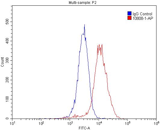 Flow cytometry (FC) experiment of HepG2 cells using IFNGR1 Polyclonal antibody (10808-1-AP)