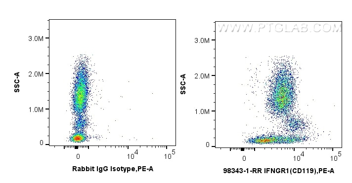 Flow cytometry (FC) experiment of human peripheral blood leukocytes using Anti-Human IFNGR1/CD119 Rabbit Recombinant Antibod (98343-1-RR)