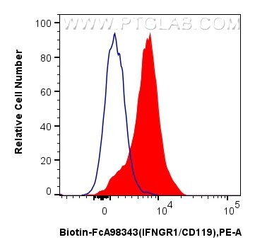 FC experiment of human peripheral blood leukocytes using Biotin-FcA98343 Flow cytometry (FC) experiment of human peripheral blood leukocytes using FcZero-rAb™ Biotin Anti-Human IFNGR1/CD119 Rabbit (Biotin-FcA98343)