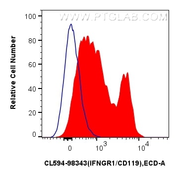 FC experiment of human PBMCs using CL594-98343 Flow cytometry (FC) experiment of human PBMCs using CoraLite®594 Anti-Human IFNGR1/CD119 Rabbit Recomb (CL594-98343)