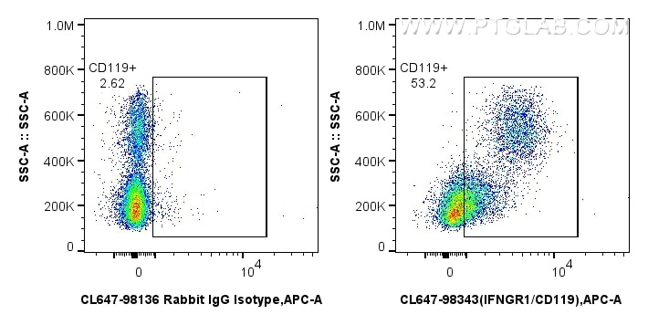 FC experiment of human PBMCs using CL647-98343 Flow cytometry (FC) experiment of human PBMCs using CoraLite® Plus 647 Anti-Human IFNGR1/CD119 Rabbit (CL647-98343)
