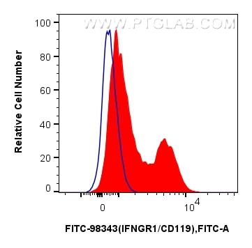 FC experiment of human PBMCs using FITC-98343 Flow cytometry (FC) experiment of human PBMCs using FITC Plus Anti-Human IFNGR1/CD119 Rabbit Recombina (FITC-98343)