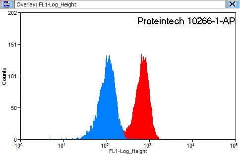 Flow cytometry (FC) experiment of HeLa cells using IFNGR2 Polyclonal antibody (10266-1-AP)