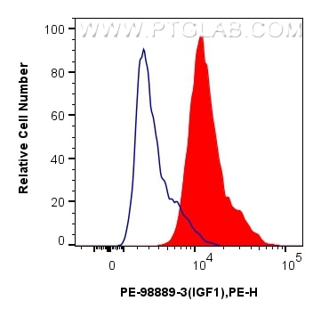 Flow cytometry (FC) experiment of A549 cells using PE Anti-Human IGF1 Rabbit Recombinant Antibody (PE-98889-3)