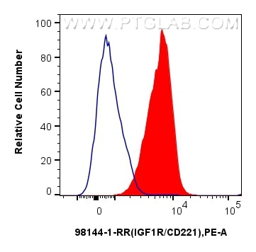 IGF1R/CD221