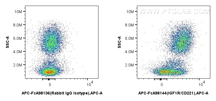 Flow cytometry (FC) experiment of human peripheral blood leukocyte using FcZero-rAb™ APC Anti-Human IGF1R/CD221 Rabbit Reco (APC-FcA98144)