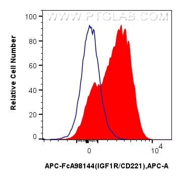 IGF1R/CD221