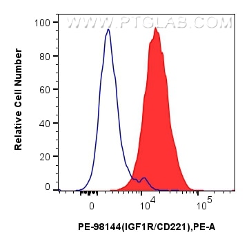 IGF1R/CD221