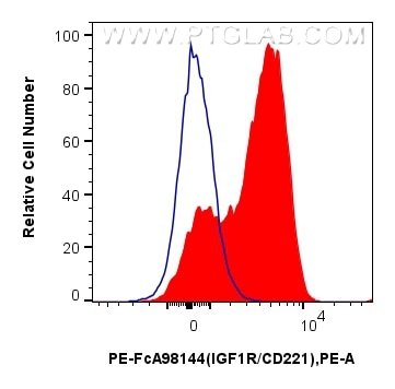 IGF1R/CD221