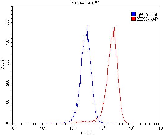 FC experiment of HepG2 using 20253-1-AP