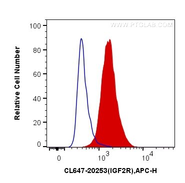 Flow cytometry (FC) experiment of HepG2 cells using CoraLite® Plus 647-conjugated IGF2R-Specific Polyc (CL647-20253)