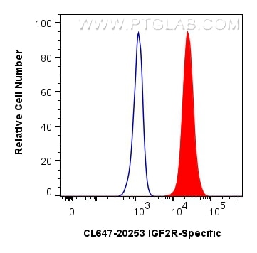 Flow cytometry (FC) experiment of HepG2 cells using CoraLite® Plus 647-conjugated IGF2R-Specific Polyc (CL647-20253)