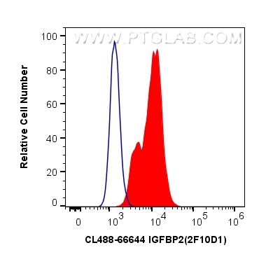 Flow cytometry (FC) experiment of MCF-7 cells using CoraLite® Plus 488-conjugated IGFBP2 Monoclonal an (CL488-66644)