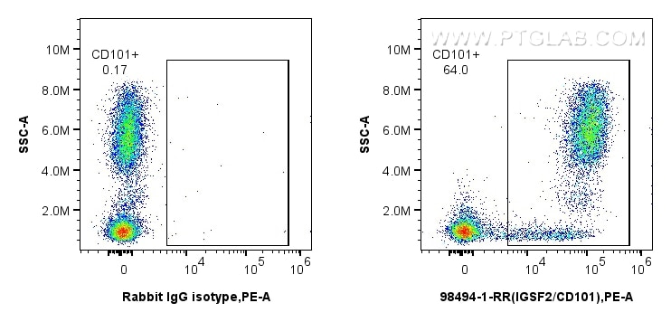Flow cytometry (FC) experiment of human peripheral blood leukocyte using Anti-Human IGSF2/CD101 Rabbit Recombinant Antibody (98494-1-RR)