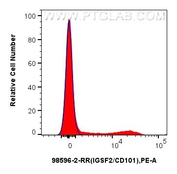 Flow cytometry (FC) experiment of mouse bone marrow cells using Anti-Mouse IGSF2/CD101 Rabbit Recombinant Antibody (98596-2-RR)
