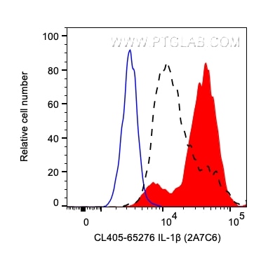 Flow cytometry (FC) experiment of human PBMCs using CoraLite® Plus 405 Anti-Human IL-1β (2A7C6) (CL405-65276)