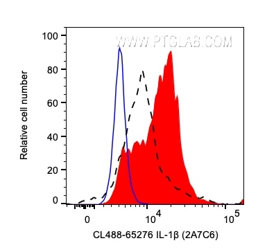Flow cytometry (FC) experiment of human PBMCs using CoraLite® Plus 488 Anti-Human IL-1β (2A7C6) (CL488-65276)