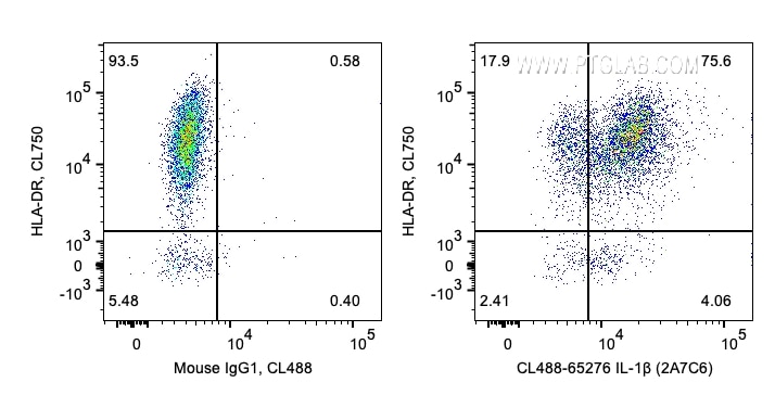 FC experiment of human PBMCs using CL488-65276