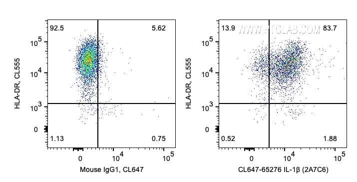 Flow cytometry (FC) experiment of human PBMCs using CoraLite® Plus 647 Anti-Human IL-1β (2A7C6) (CL647-65276)