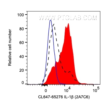Flow cytometry (FC) experiment of human PBMCs using CoraLite® Plus 647 Anti-Human IL-1β (2A7C6) (CL647-65276)