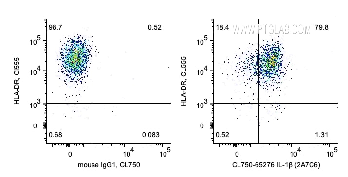 Flow cytometry (FC) experiment of human PBMCs using CoraLite® Plus 750 Anti-Human IL-1β (2A7C6) (CL750-65276)
