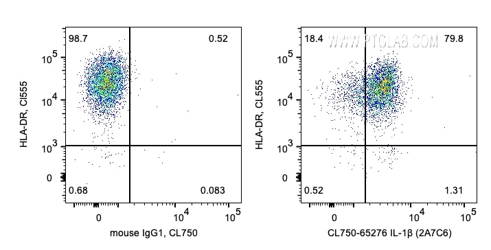 FC experiment of human PBMCs using CL750-65276