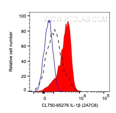 Flow cytometry (FC) experiment of human PBMCs using CoraLite® Plus 750 Anti-Human IL-1β (2A7C6) (CL750-65276)