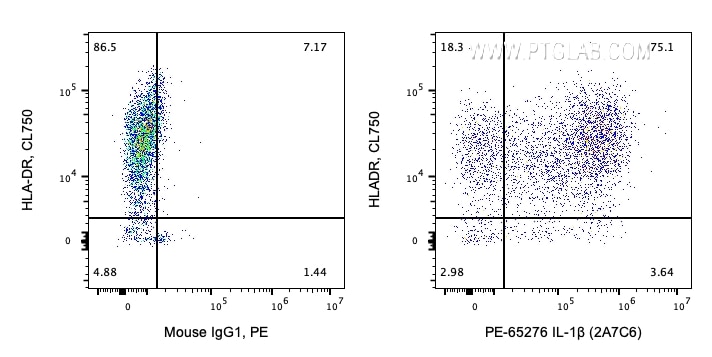 Flow cytometry (FC) experiment of human PBMCs using PE Anti-Human IL-1β (2A7C6) (PE-65276)
