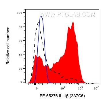 Flow cytometry (FC) experiment of human PBMCs using PE Anti-Human IL-1β (2A7C6) (PE-65276)