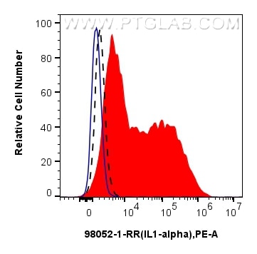 Flow cytometry (FC) experiment of RAW 264.7 cells using Anti-Mouse IL-1 alpha Rabbit Recombinant Antibody (98052-1-RR)